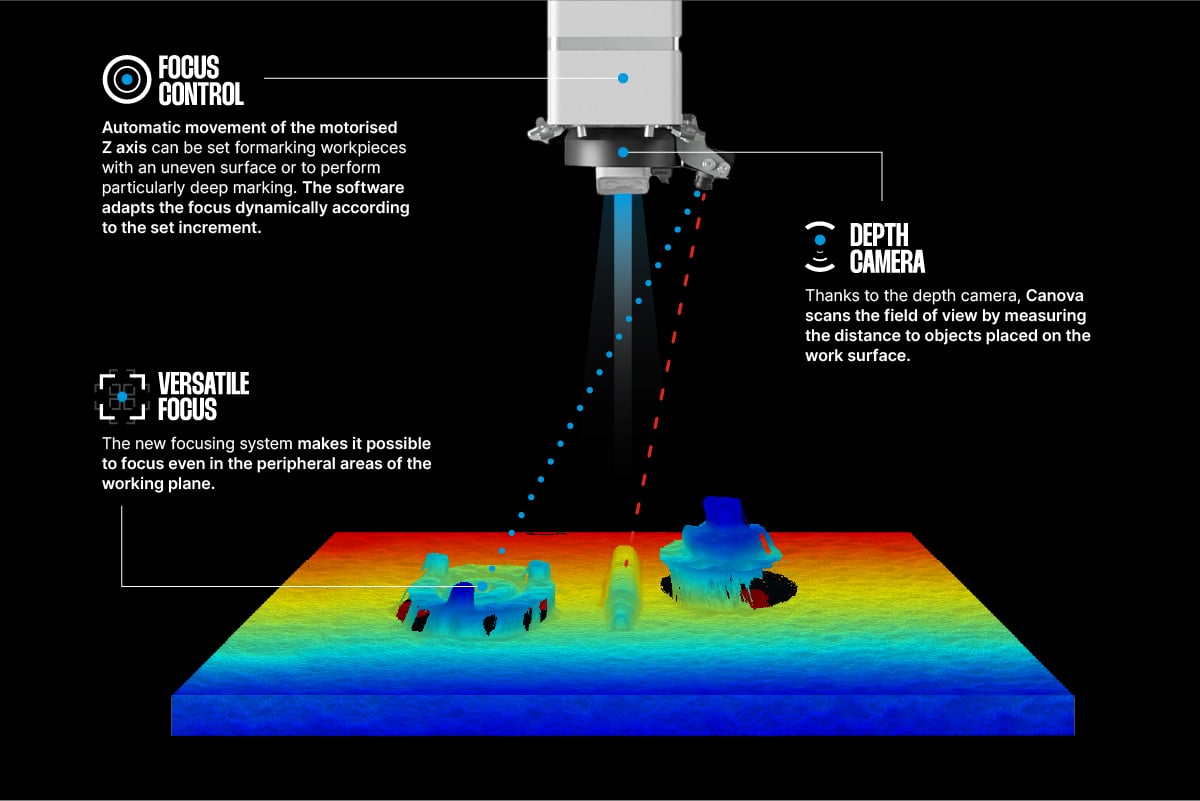 The autofocus system of Orotig's Canova laser marker  that allows for completely automatic focusing on the piece to be marked, even in peripheral areas of the work surface.