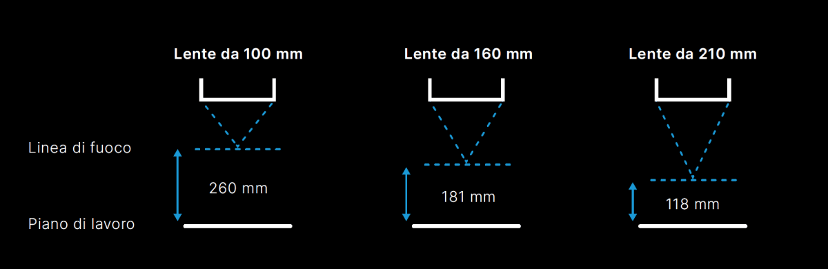 3 lenti focali disponibili per la marcatrice Canova di Orotig, ognuna delle quali garantisce i migliori risultati di marcatura su tipi di lavorazione diverse.