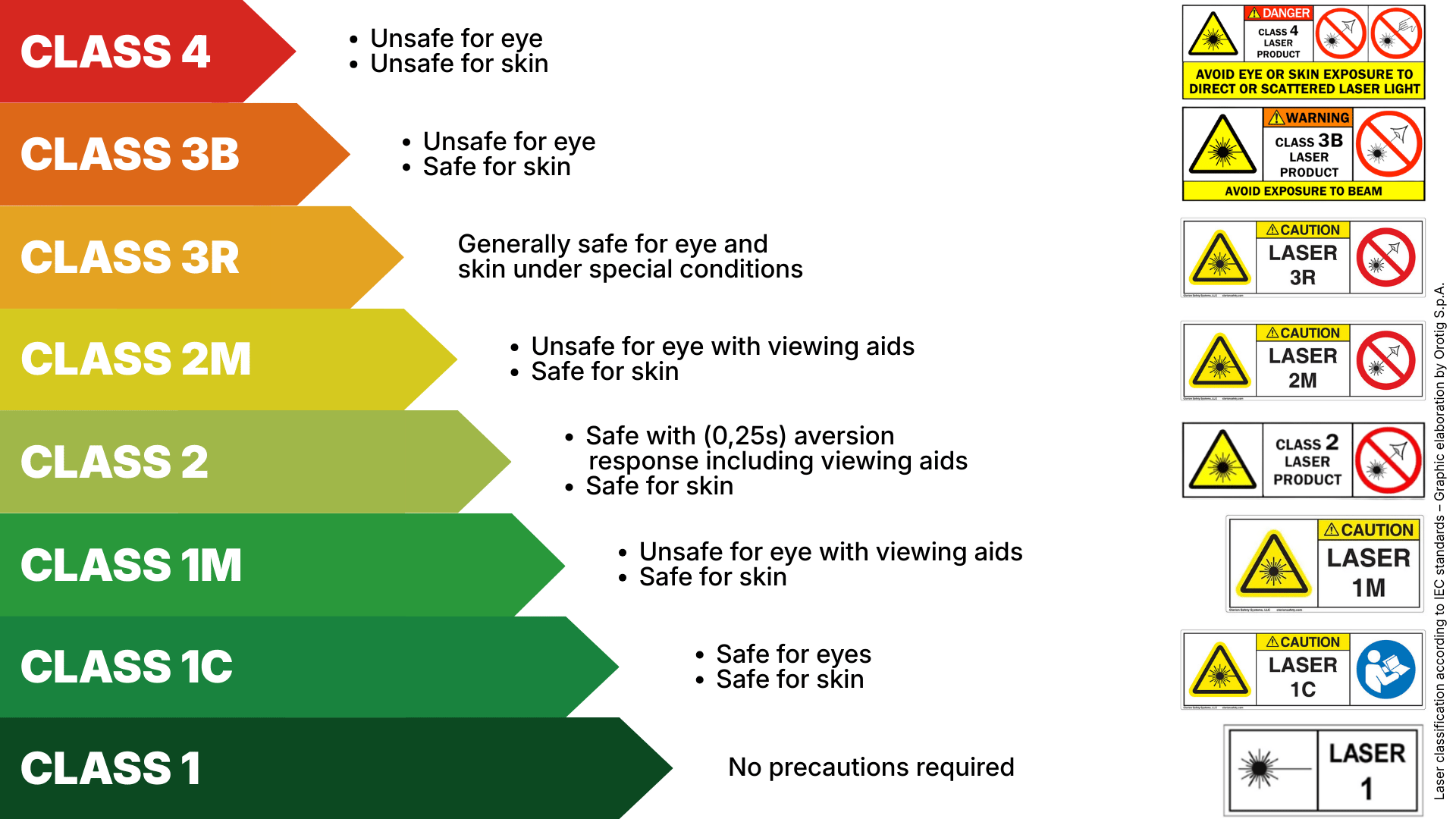 Summary table of the 8 laser risk classes according to CEI EN 60825-1 standard based on hazard potential