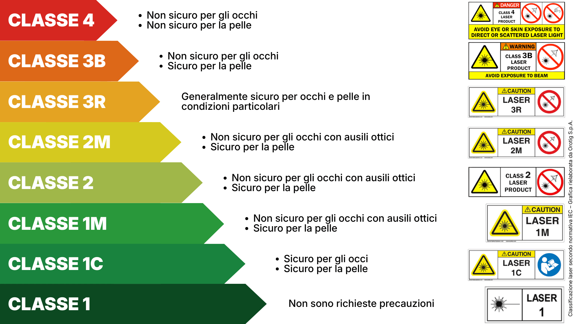 Tabella riassuntiva con la classificazione delle 8 classi di rischio laser secondo la norma CEI EN 60825-1 in base al potenziale di pericolosità