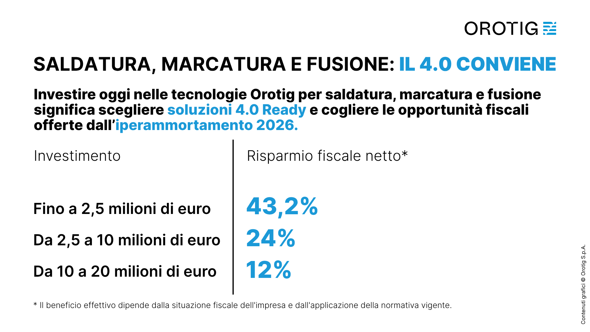 Infografica con le fasce di investimento e il relativo risparmio fiscale netto previsto dall'iperammortamento 2026