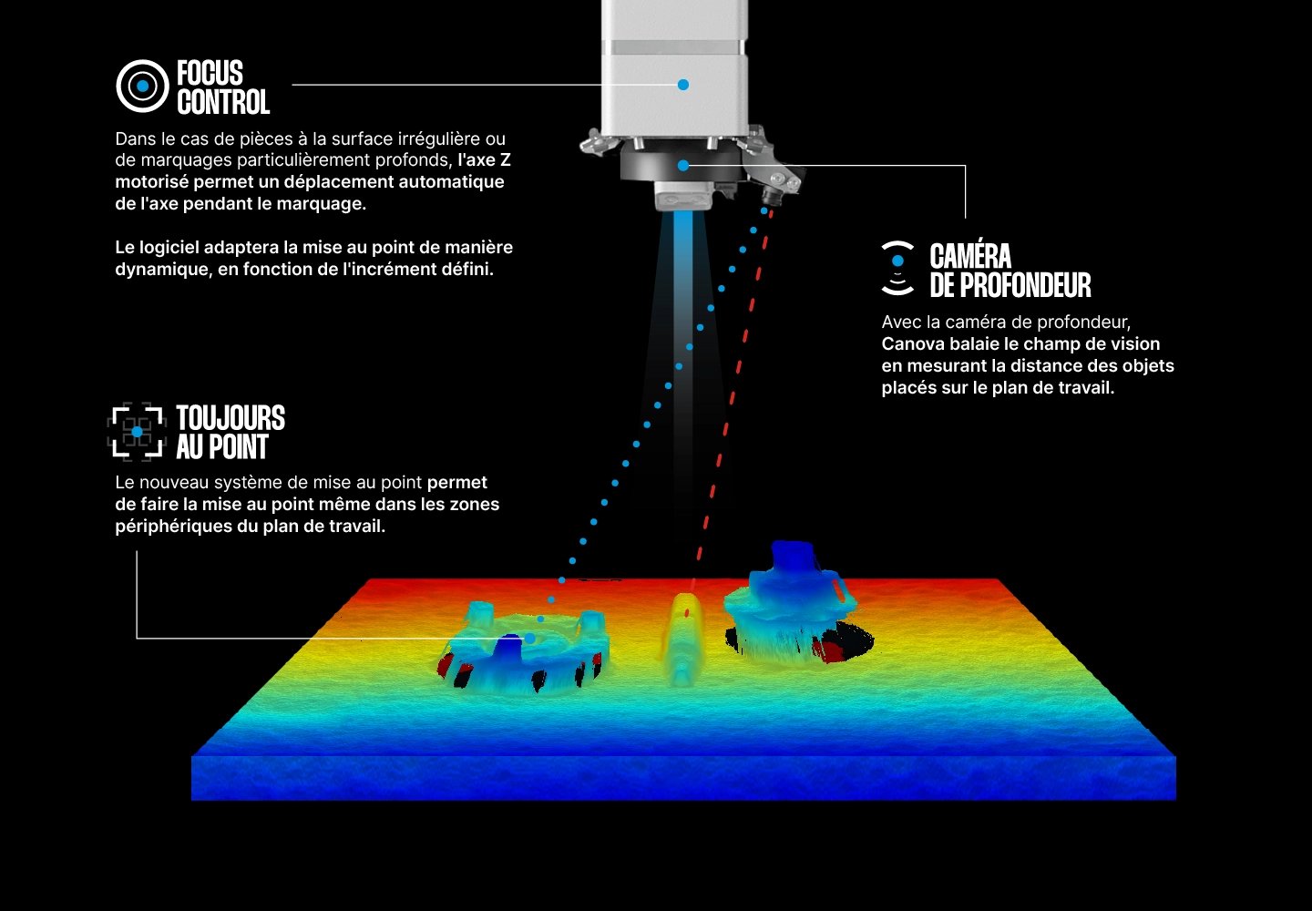 Le système de mise au point automatique de la machine de marquage laser Canova d’Orotig permet de gérer automatiquement la mise au point sur la pièce à marquer, même dans les zones périphériques du plan de travail.